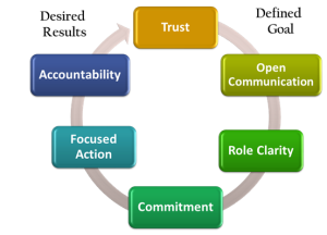 team performance model